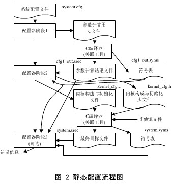 TOPPERS嵌入式实时操作系统的特点发展现况研究