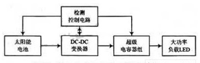 采用單片機C8051F310實現(xiàn)光伏電池MPPT控制器的設(shè)計