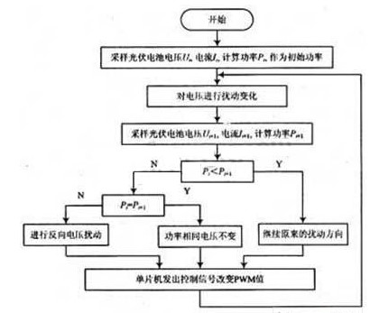 采用單片機C8051F310實現光伏電池MPPT控制器的設計