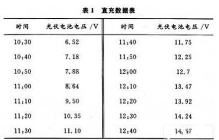 采用单片机C8051F310实现光伏电池MPPT控制器的设计