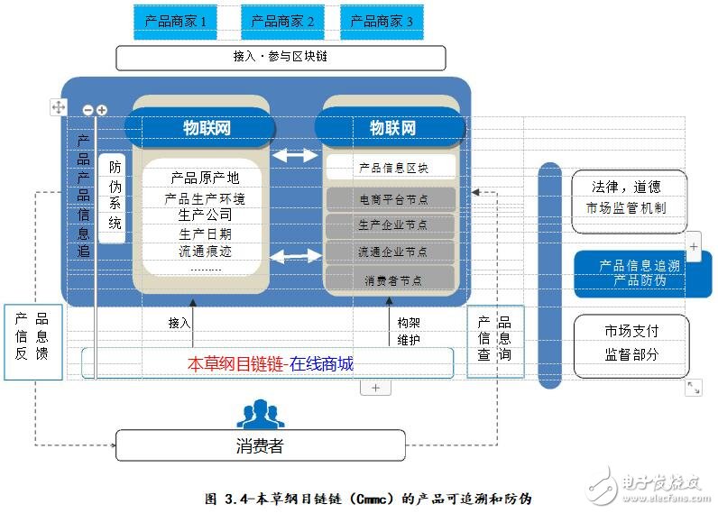 基于区块链技术构建的去中心化可溯源和防伪的电商平台本草纲目链介绍