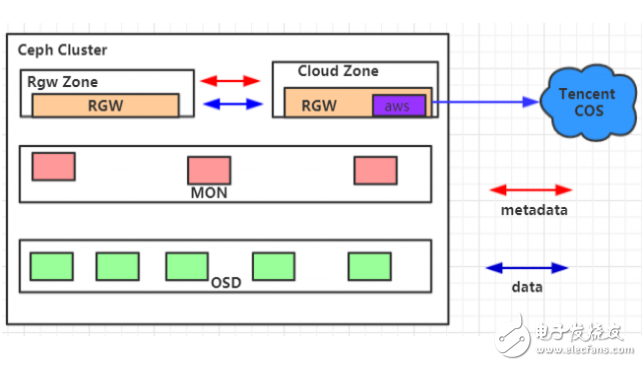 深度解读基于Ceph对象存储的混合云机制