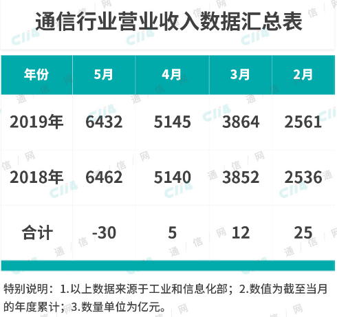 三大運營商通信行業(yè)營收面對負(fù)增長未來該如何突圍