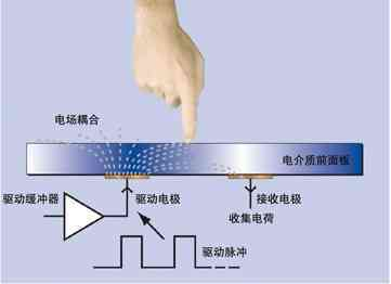 电容屏幕它是如何进行工作的