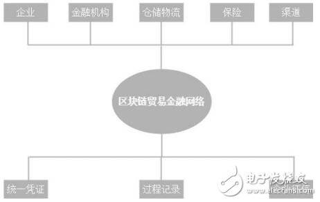 基于區(qū)塊鏈技術開發(fā)的價值流通網(wǎng)絡FZB介紹