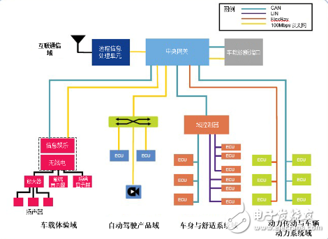 互联汽车的安全系统与开放应用的关键