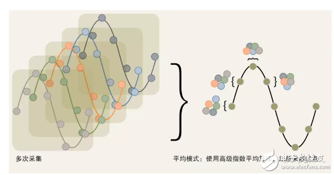 如何提高示波器的测试精度？五大因素助您了解！