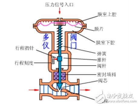 气动调节阀的结构_气动调节阀的工作原理