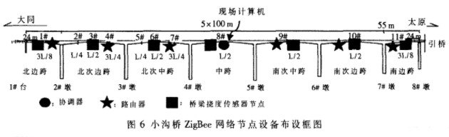 采用ZigBee技术实现桥梁挠度数据自动监测和无线传输的设计