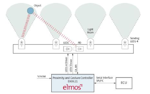 elmos推出基于E909.21/22芯片的新一代手勢識別傳感器方案