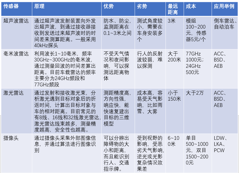 4种不同类型的雷达比较