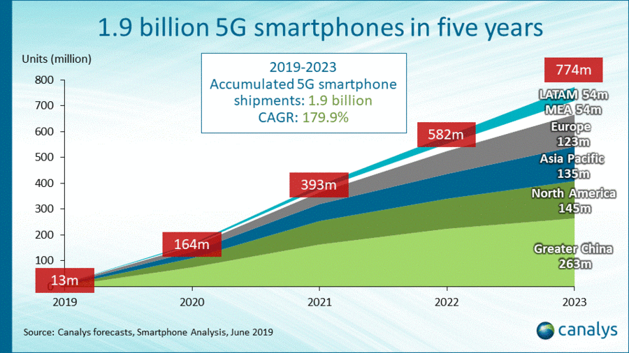 到2020年，中国智能手机将有17.5%能够使用5G