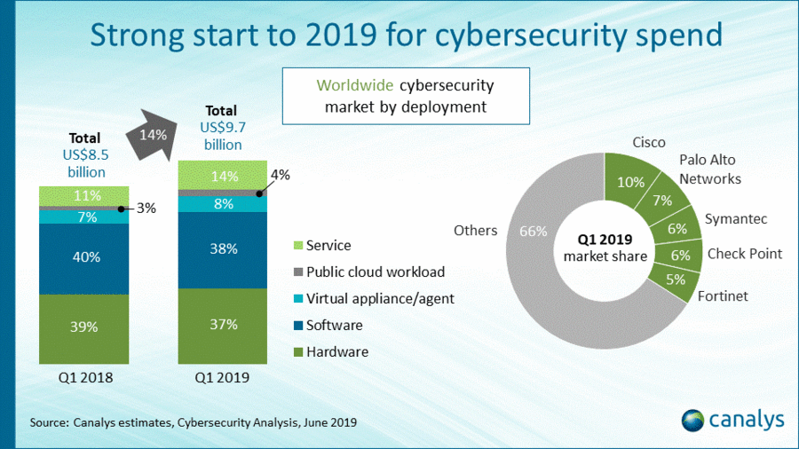 全球网络安全市场最近一个季度的出货量达到97亿美元，比2018年第一季度的85亿美元增长了14.2%。