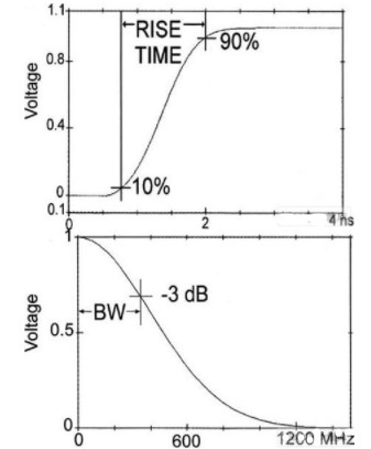 时域法电学特性测量的高斯响应低通滤波器的实现