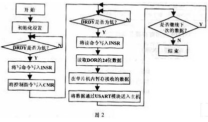 基于SPI通信模式实现串口接收数据采集器的设计