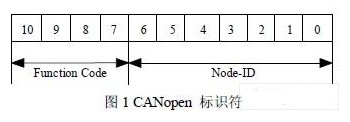 基于CANoen协议实现DSP系统与上位机CAN的通讯