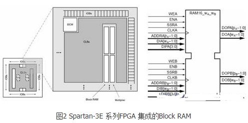 如何用FPGA的Block RAM性能实现HDTV视频增强算法中灰度直方图统计