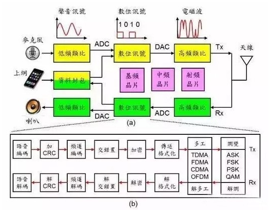 手機里的通訊技術是怎么樣的