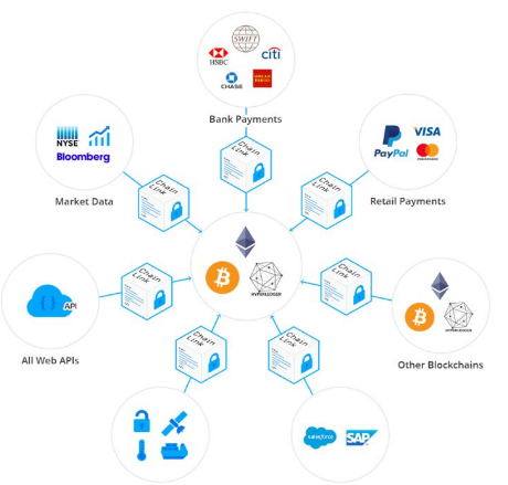 区块链赋予了Chainlink怎样的价值