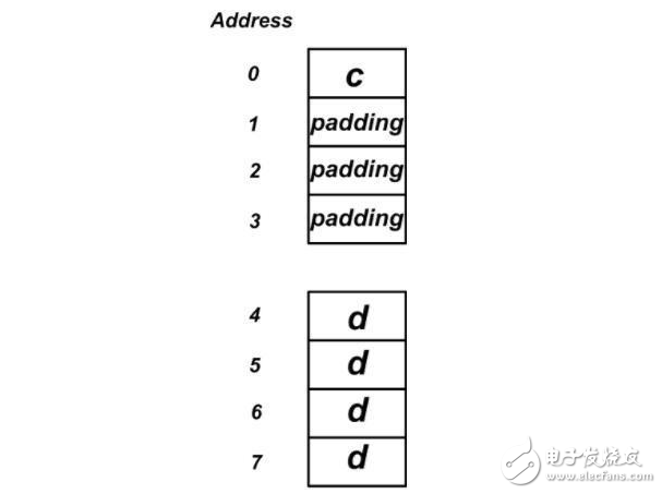 在嵌入式C語言中該如何使用結(jié)構(gòu)