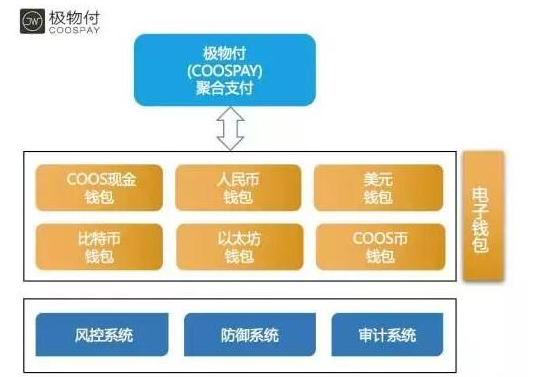 基于区块链技术的DAPP支付解决方案极物付介绍