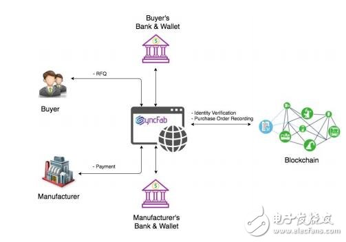 基于区块链技术的供应链管理系统SyncFab介绍