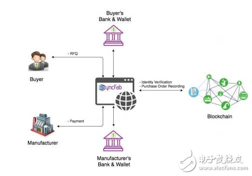 基于區塊鏈技術的供應鏈管理系統SyncFab介紹