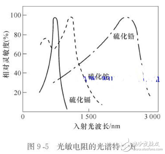 光谱特性