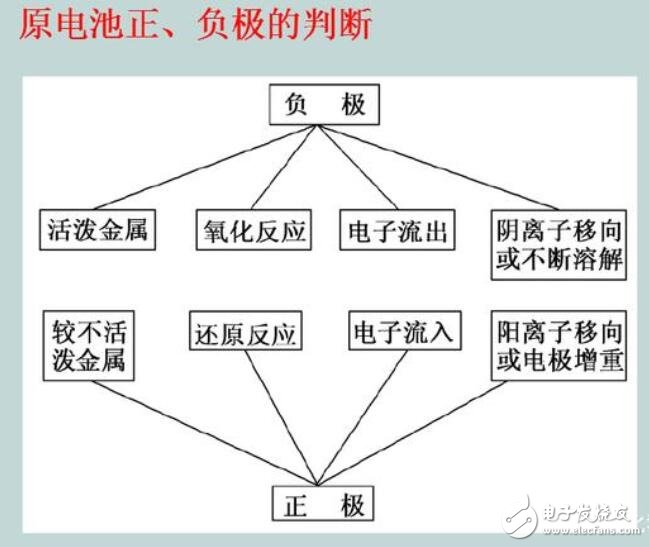 原电池正负极的判断方法