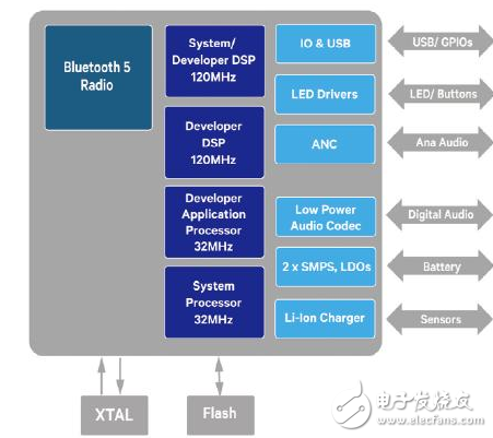大联大诠鼎推出基于Qualcomm QCC5126的新一代蓝牙耳机解决方案