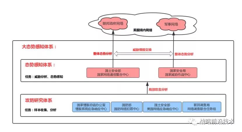 美国"大态势感知体系"结构图