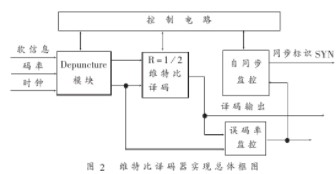 在FPGA中基于VB译码算法实现HDTV收缩卷积码的解码