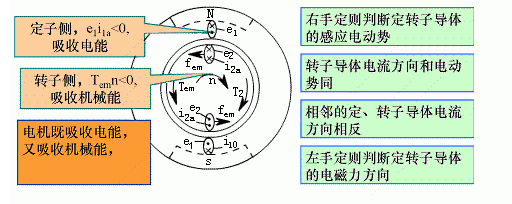 感应电动机的三种运行状态及其判断方法