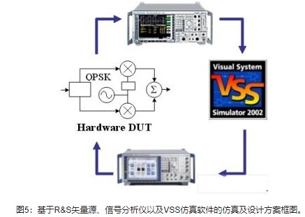 基于R&S的矢量源和信号分析仪构建无线系统仿真平台的方案