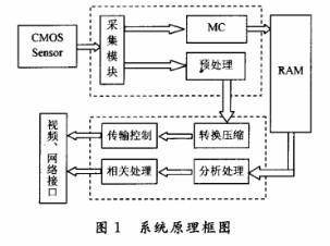 CMOS图像传感器的图像采集和处理系统的设计方案