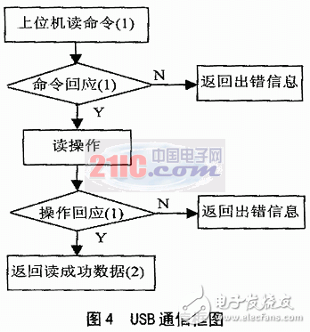 基于MCU+USB接口芯片方案的電子巡更系統(tǒng)硬件設(shè)計