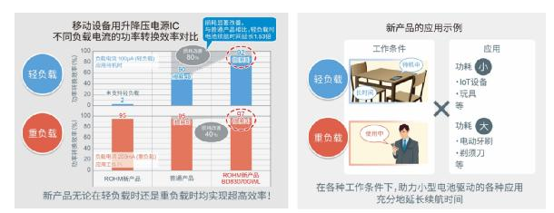 ROHM开发出节能优势显著的升降压型DC/DC转换器“BD83070GWL”