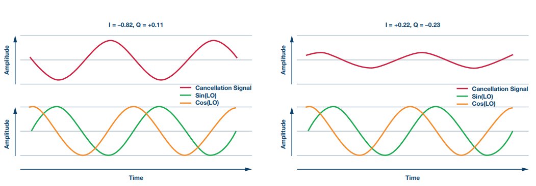 图5. 生成的任何相位和任何幅度抵消信号的示例.