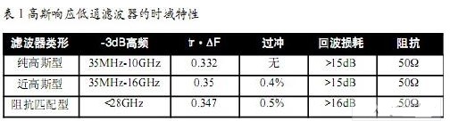 时域法电学特性测量的高斯响应低通滤波器的实现