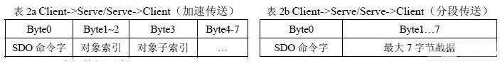 基于CANoen協議實現DSP系統與上位機CAN的通訊