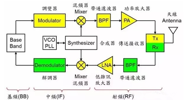 手機里的通訊技術是怎么樣的