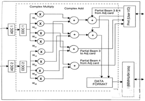 基于FPGA技术实现软件无线电的设计