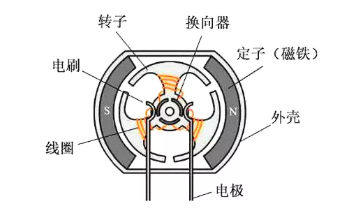 电机的电刷是什么?电刷的作用