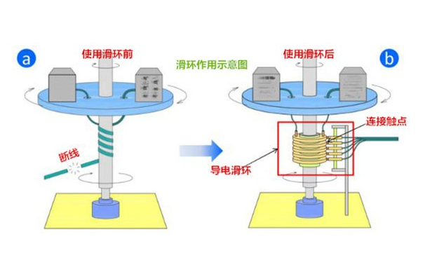 滑环电刷作用及工作原理