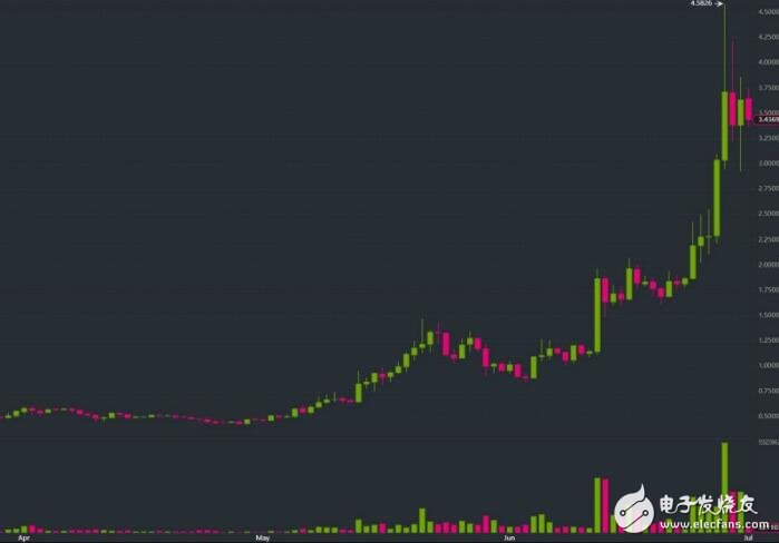 区块链赋予了Chainlink怎样的价值