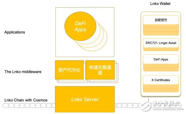 基于區塊鏈技術去中心化的用戶自由銀行LNKO介紹