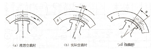 同步电机的工作原理