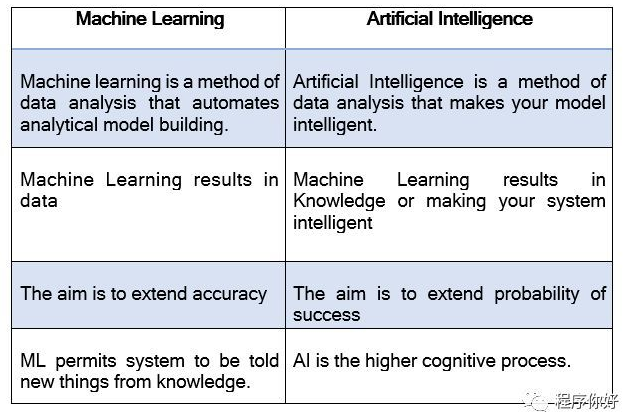 什么是机器学习和人工智能以及它们之间的差异