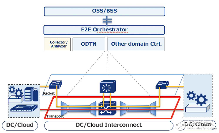 基于面向5G城域光传送网综合承载架构以及城域OTN/WDM组网方案介绍