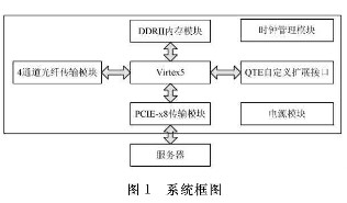 基于Virtex-5技術(shù)實現(xiàn)AURORA協(xié)議的串行傳輸系統(tǒng)的設(shè)計